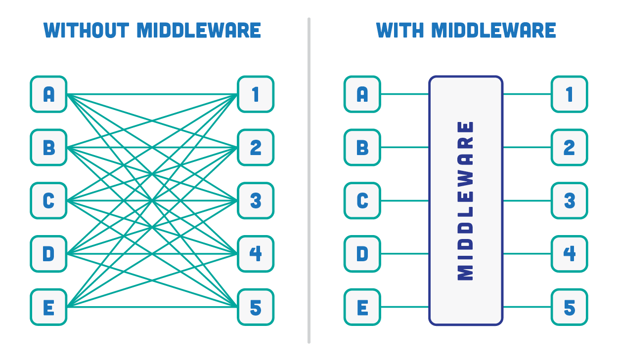 middleware-comparison